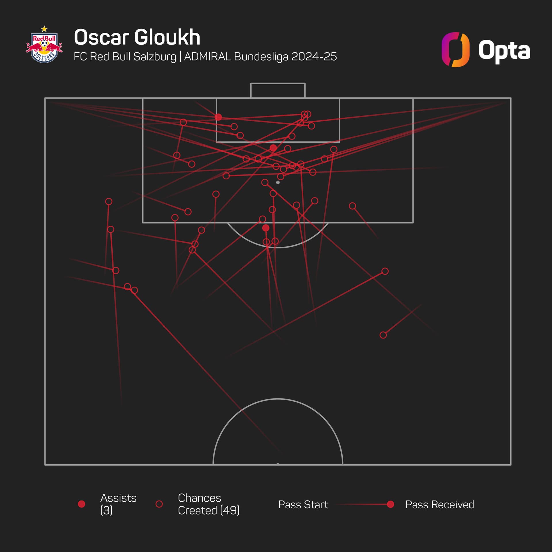 Opta Statistik kreierte Chancen Oscar Gloukh