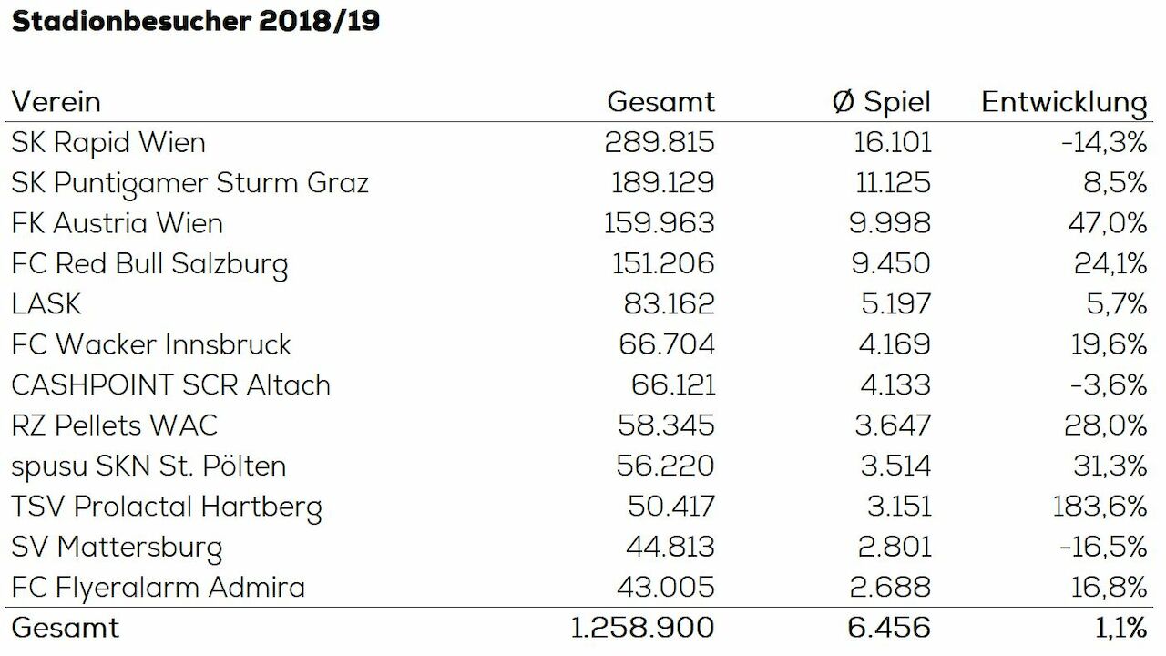 Bundesliga At Bundesliga Zuschauerzahlen 2018 19