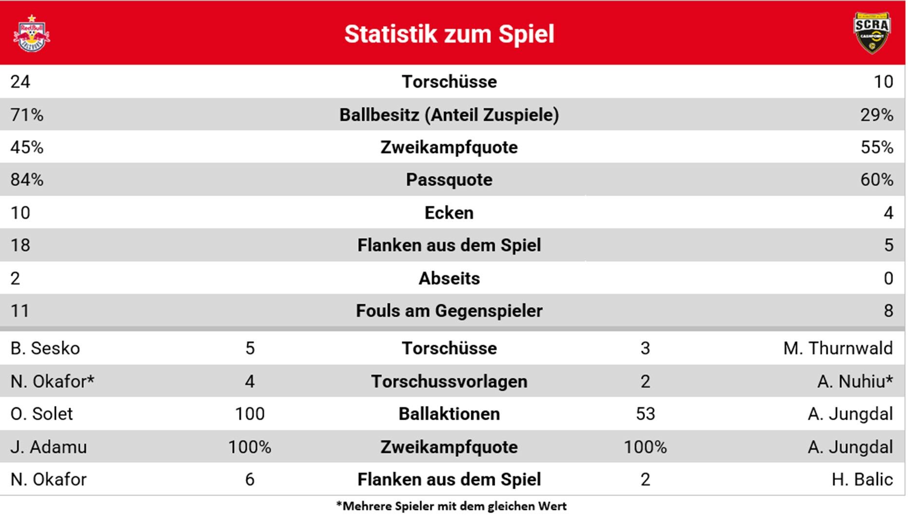 Bundesliga.at - Rückblick der 22
